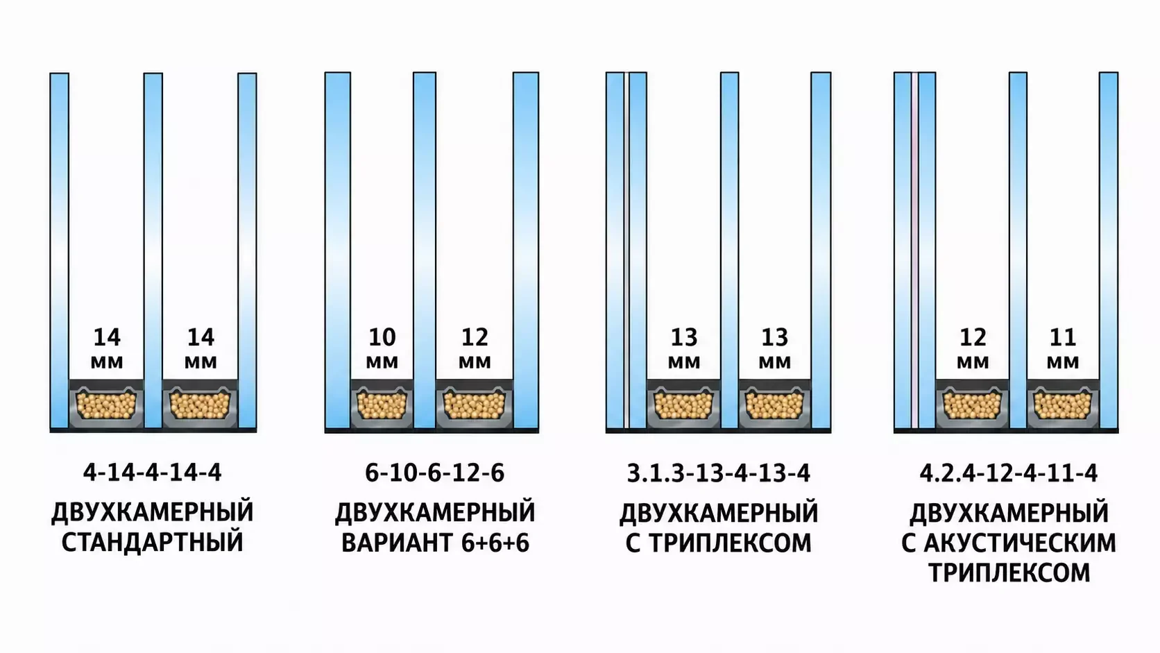 Схемы двухкамерных стеклопакетов 40 мм: стандартный, 6+6+6, с триплексом и с акустическим триплексом